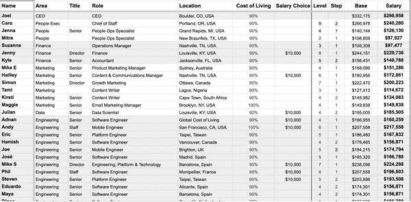 Buffer transparently shares the salaries of all their employees on a public spreadsheet