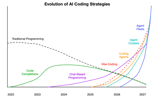 AI adoption curves