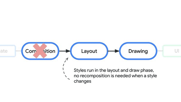 phases compose styles skips